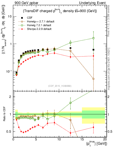 Plot of sumpt-vs-pt-trnsDiff in 900 GeV ppbar collisions