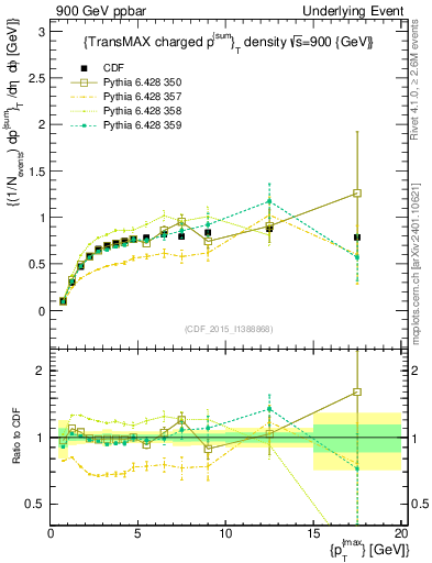 Plot of sumpt-vs-pt-trnsMax in 900 GeV ppbar collisions