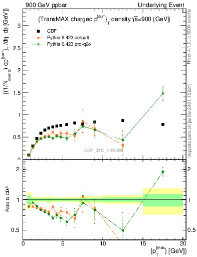 Plot of sumpt-vs-pt-trnsMax in 900 GeV ppbar collisions