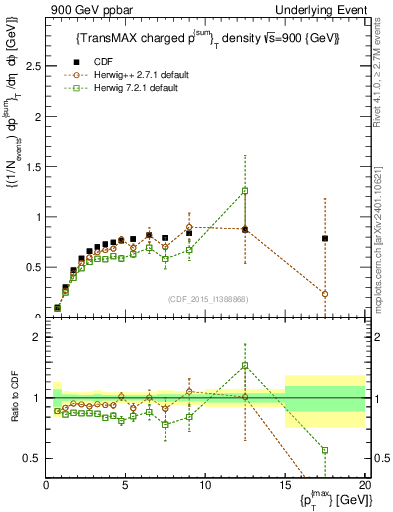 Plot of sumpt-vs-pt-trnsMax in 900 GeV ppbar collisions