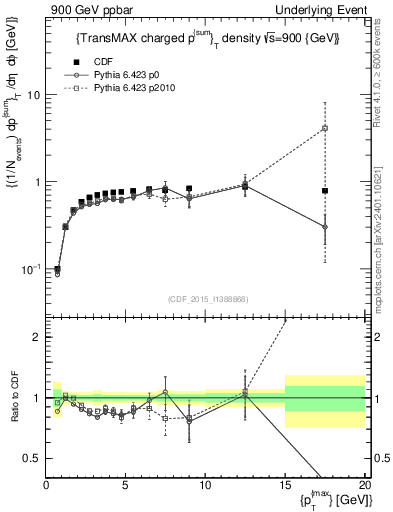 Plot of sumpt-vs-pt-trnsMax in 900 GeV ppbar collisions