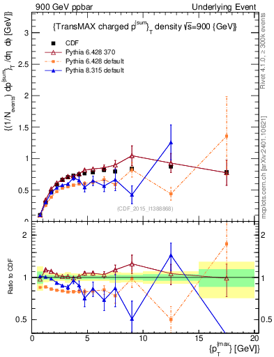 Plot of sumpt-vs-pt-trnsMax in 900 GeV ppbar collisions