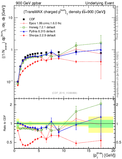 Plot of sumpt-vs-pt-trnsMax in 900 GeV ppbar collisions
