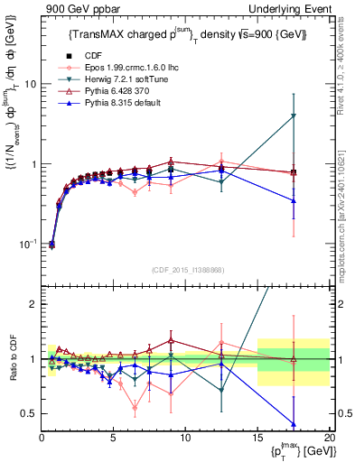 Plot of sumpt-vs-pt-trnsMax in 900 GeV ppbar collisions