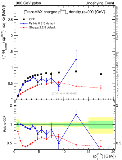 Plot of sumpt-vs-pt-trnsMax in 900 GeV ppbar collisions