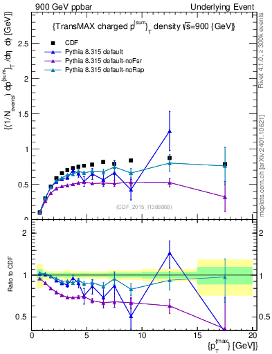 Plot of sumpt-vs-pt-trnsMax in 900 GeV ppbar collisions