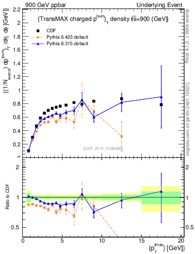 Plot of sumpt-vs-pt-trnsMax in 900 GeV ppbar collisions