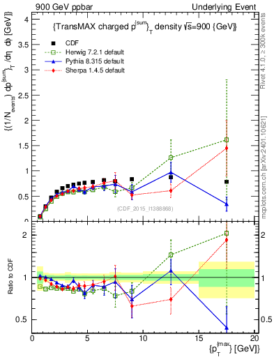Plot of sumpt-vs-pt-trnsMax in 900 GeV ppbar collisions