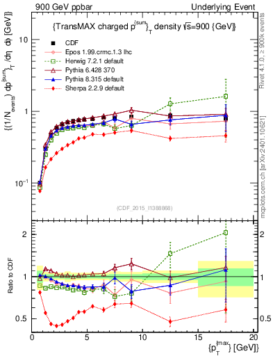 Plot of sumpt-vs-pt-trnsMax in 900 GeV ppbar collisions