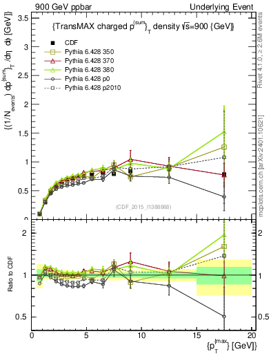 Plot of sumpt-vs-pt-trnsMax in 900 GeV ppbar collisions