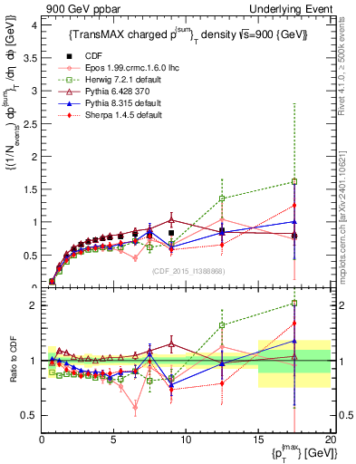 Plot of sumpt-vs-pt-trnsMax in 900 GeV ppbar collisions