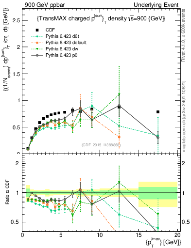 Plot of sumpt-vs-pt-trnsMax in 900 GeV ppbar collisions