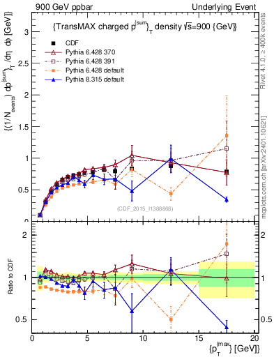 Plot of sumpt-vs-pt-trnsMax in 900 GeV ppbar collisions
