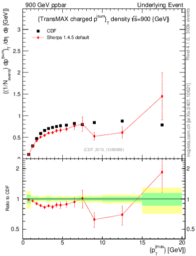 Plot of sumpt-vs-pt-trnsMax in 900 GeV ppbar collisions