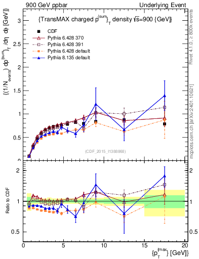 Plot of sumpt-vs-pt-trnsMax in 900 GeV ppbar collisions