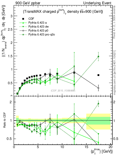 Plot of sumpt-vs-pt-trnsMax in 900 GeV ppbar collisions