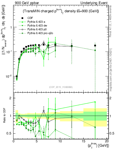Plot of sumpt-vs-pt-trnsMin in 900 GeV ppbar collisions