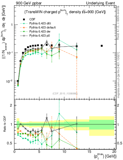 Plot of sumpt-vs-pt-trnsMin in 900 GeV ppbar collisions