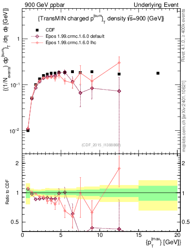 Plot of sumpt-vs-pt-trnsMin in 900 GeV ppbar collisions