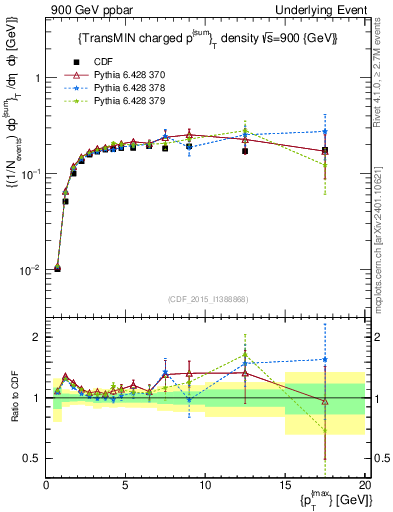 Plot of sumpt-vs-pt-trnsMin in 900 GeV ppbar collisions