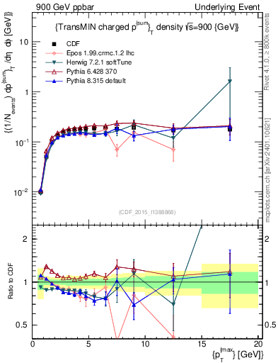 Plot of sumpt-vs-pt-trnsMin in 900 GeV ppbar collisions