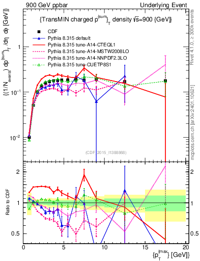 Plot of sumpt-vs-pt-trnsMin in 900 GeV ppbar collisions