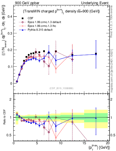 Plot of sumpt-vs-pt-trnsMin in 900 GeV ppbar collisions
