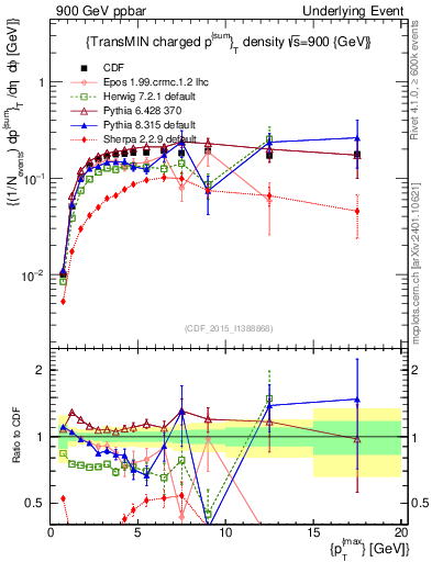 Plot of sumpt-vs-pt-trnsMin in 900 GeV ppbar collisions