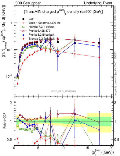 Plot of sumpt-vs-pt-trnsMin in 900 GeV ppbar collisions