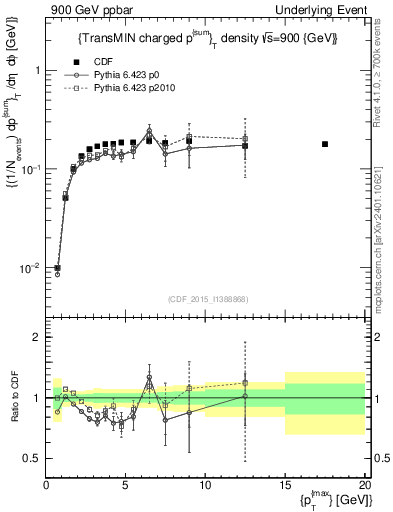 Plot of sumpt-vs-pt-trnsMin in 900 GeV ppbar collisions
