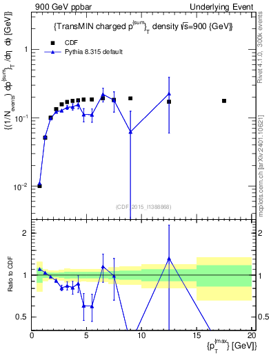 Plot of sumpt-vs-pt-trnsMin in 900 GeV ppbar collisions