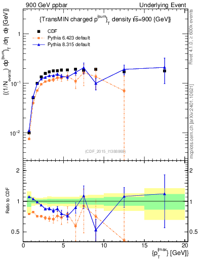 Plot of sumpt-vs-pt-trnsMin in 900 GeV ppbar collisions