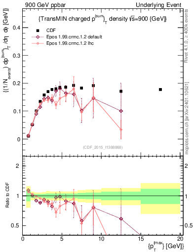 Plot of sumpt-vs-pt-trnsMin in 900 GeV ppbar collisions