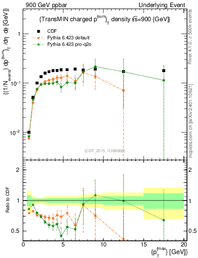 Plot of sumpt-vs-pt-trnsMin in 900 GeV ppbar collisions