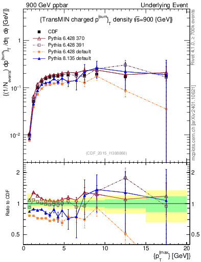 Plot of sumpt-vs-pt-trnsMin in 900 GeV ppbar collisions