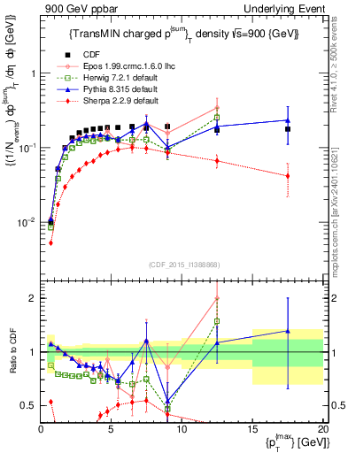 Plot of sumpt-vs-pt-trnsMin in 900 GeV ppbar collisions