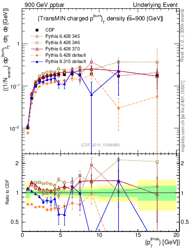 Plot of sumpt-vs-pt-trnsMin in 900 GeV ppbar collisions