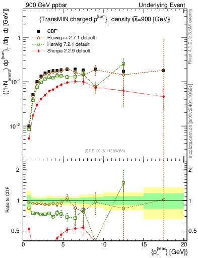 Plot of sumpt-vs-pt-trnsMin in 900 GeV ppbar collisions