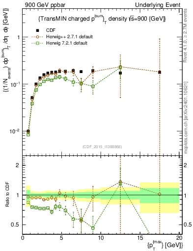 Plot of sumpt-vs-pt-trnsMin in 900 GeV ppbar collisions