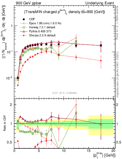 Plot of sumpt-vs-pt-trnsMin in 900 GeV ppbar collisions