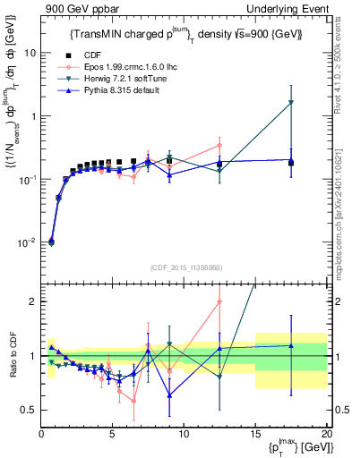 Plot of sumpt-vs-pt-trnsMin in 900 GeV ppbar collisions