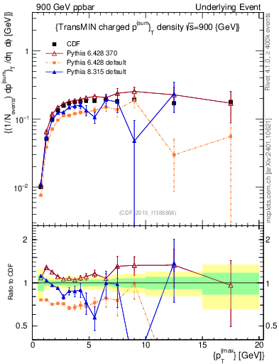 Plot of sumpt-vs-pt-trnsMin in 900 GeV ppbar collisions