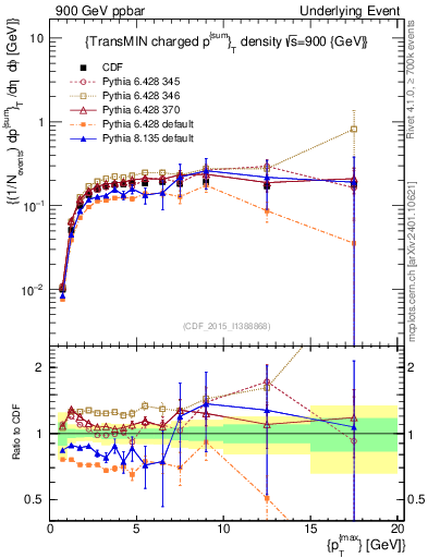 Plot of sumpt-vs-pt-trnsMin in 900 GeV ppbar collisions