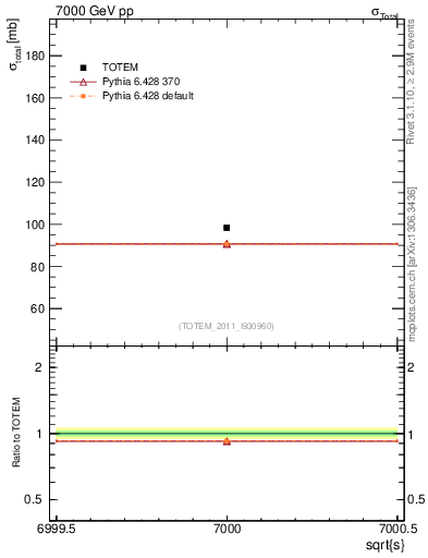 Plot of xsec in 7000 GeV pp collisions