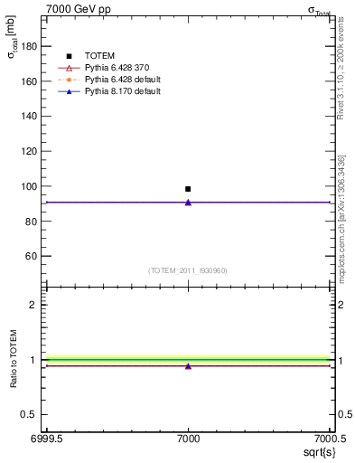 Plot of xsec in 7000 GeV pp collisions
