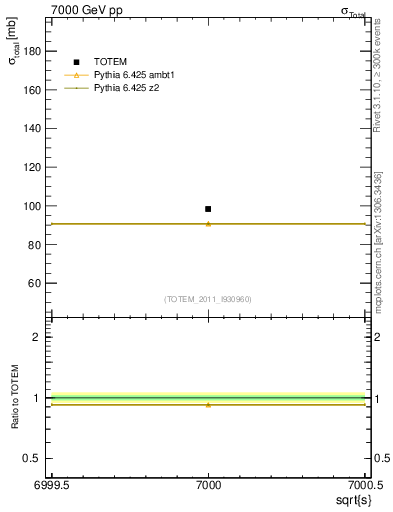 Plot of xsec in 7000 GeV pp collisions