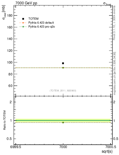 Plot of xsec in 7000 GeV pp collisions