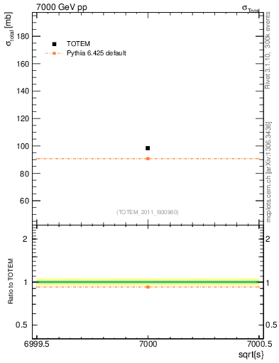 Plot of xsec in 7000 GeV pp collisions