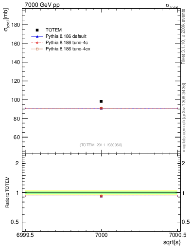 Plot of xsec in 7000 GeV pp collisions