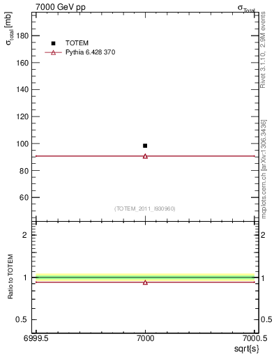 Plot of xsec in 7000 GeV pp collisions